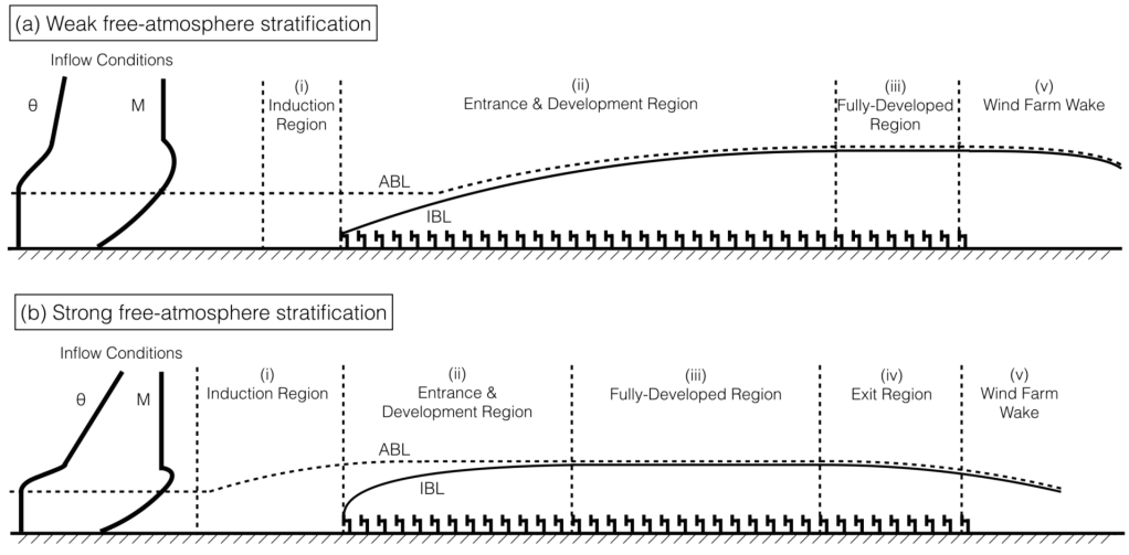 Flow Adjustment Inside and Around Large Finite-Size Wind&nbsp;Farms